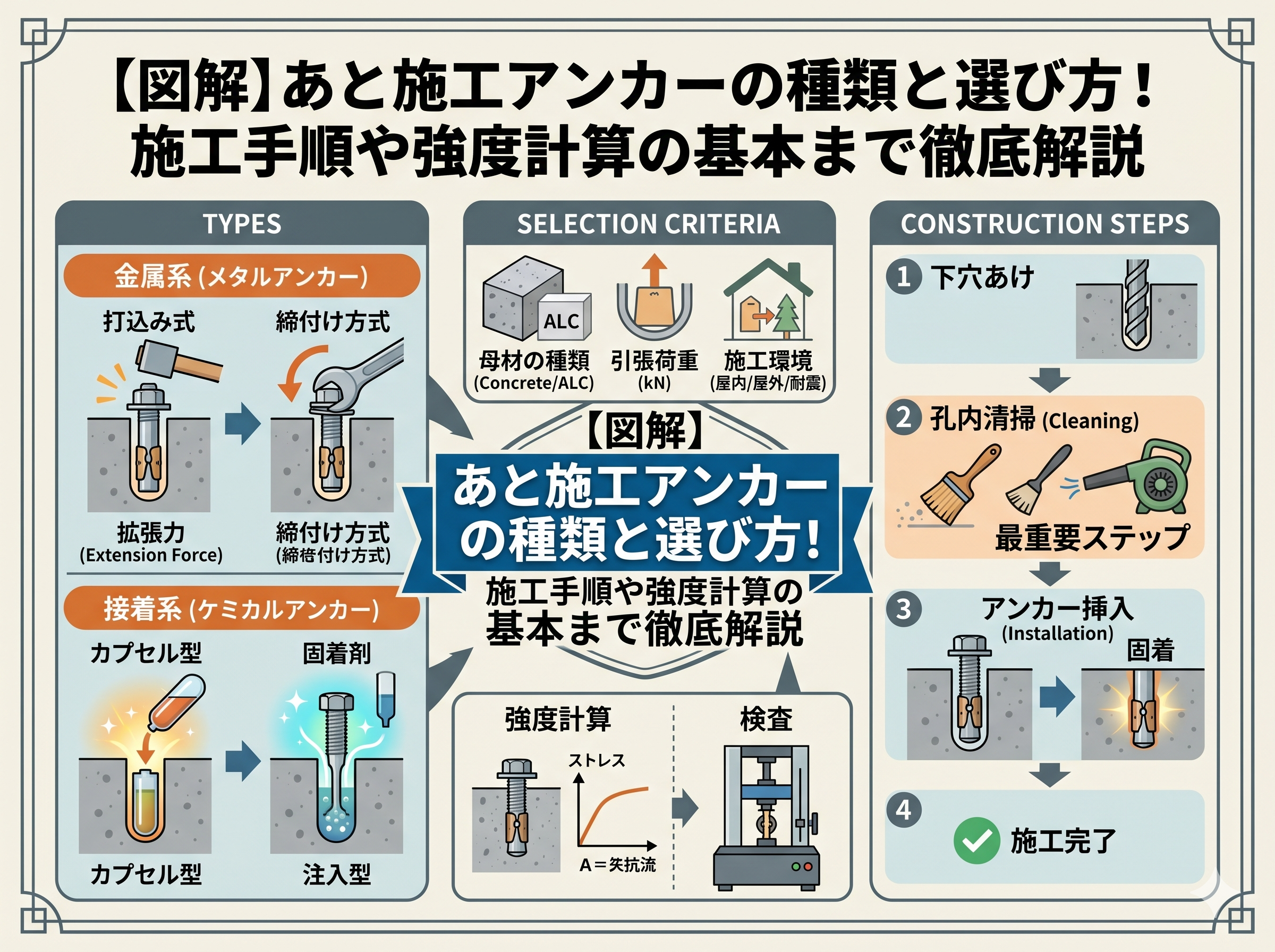 【図解】あと施工アンカーの種類と選び方！施工手順や強度計算の基本まで徹底解説